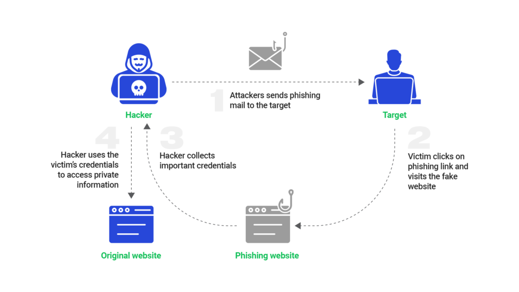 Anti-Phishing - Pathway Communication Cyber Security